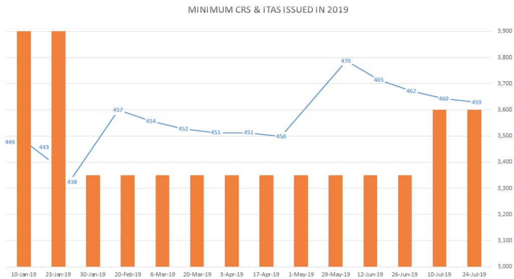 Minimum CRS and ITAS issued in 2019